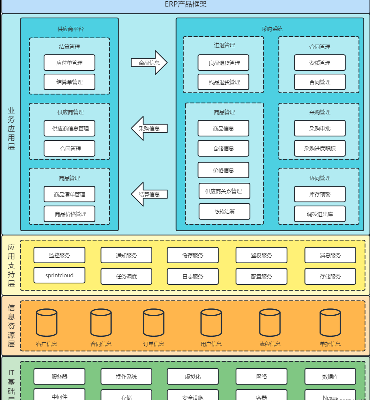 ERP系統架構設計方案 構建集成化的企業管理信息系統